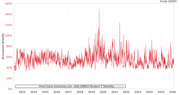 graph of Virat Crane Industries Ltd GAS-GARCH-T