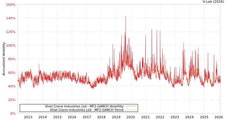 graph of Virat Crane Industries Ltd MF2-GARCH