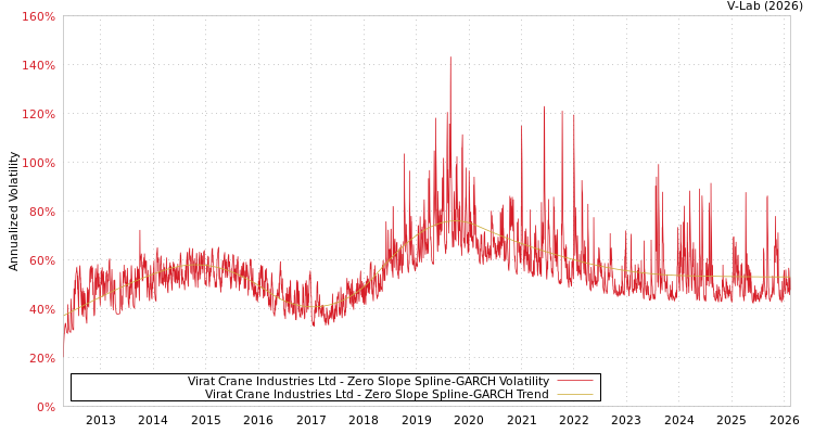 graph of Virat Crane Industries Ltd S0GARCH