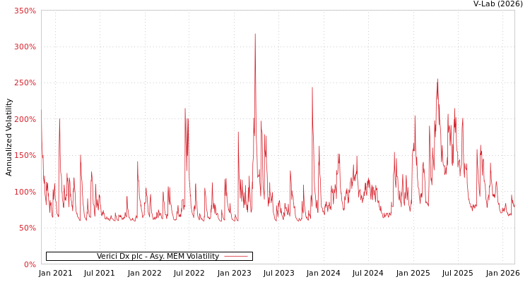 graph of Verici Dx plc AMEM
