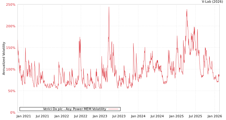 graph of Verici Dx plc APMEM