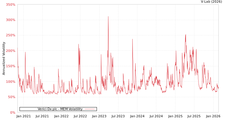 graph of Verici Dx plc MEM