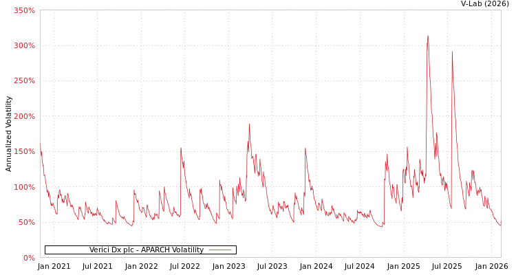 graph of Verici Dx plc APARCH