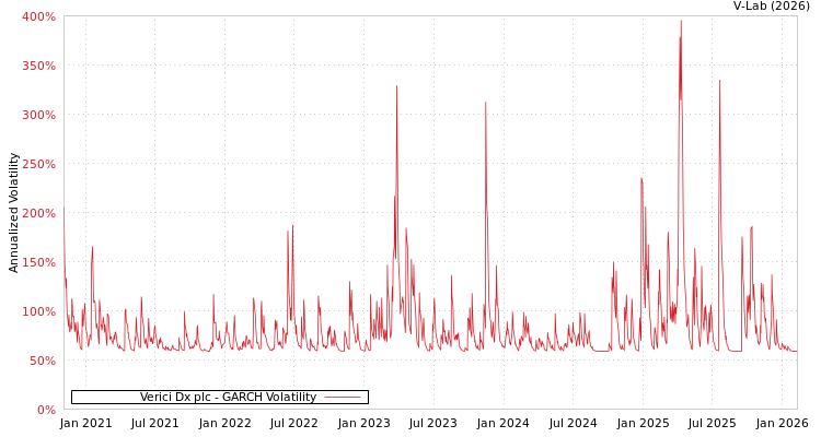 graph of Verici Dx plc GARCH