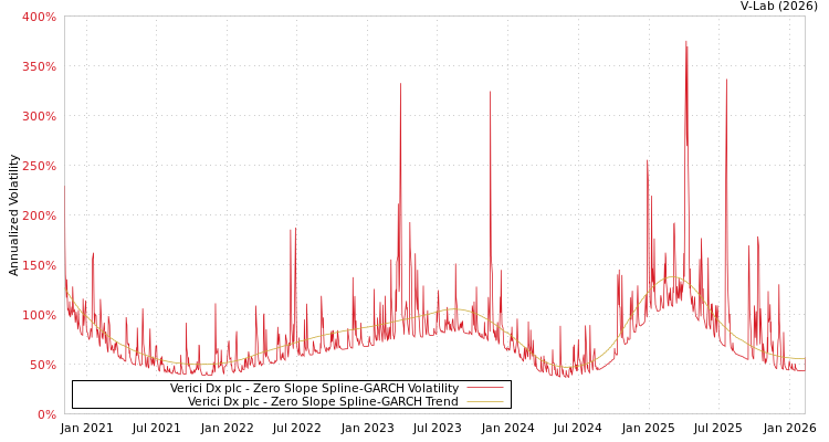 graph of Verici Dx plc S0GARCH