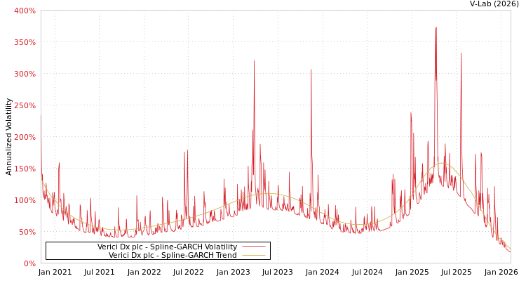 graph of Verici Dx plc SGARCH