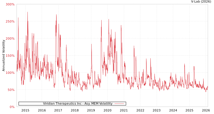 graph of Viridian Therapeutics Inc AMEM