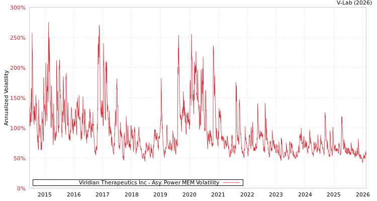 graph of Viridian Therapeutics Inc APMEM