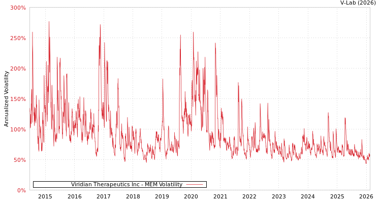 graph of Viridian Therapeutics Inc MEM