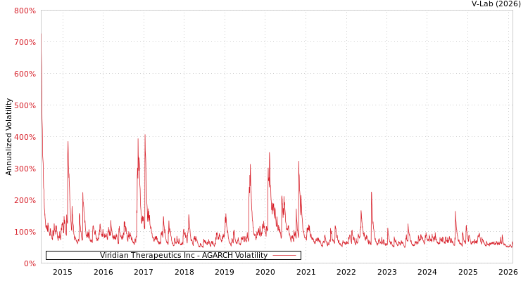 graph of Viridian Therapeutics Inc AGARCH