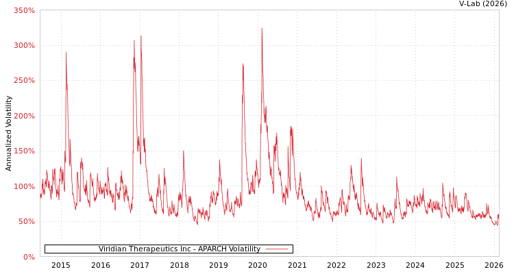 graph of Viridian Therapeutics Inc APARCH