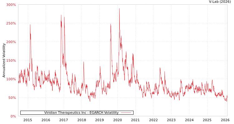 graph of Viridian Therapeutics Inc EGARCH