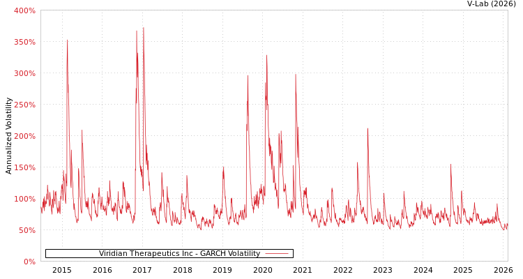 graph of Viridian Therapeutics Inc GARCH