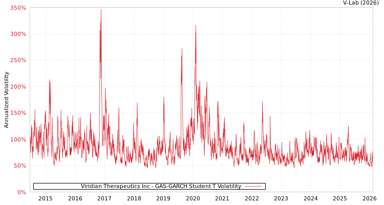 graph of Viridian Therapeutics Inc GAS-GARCH-T