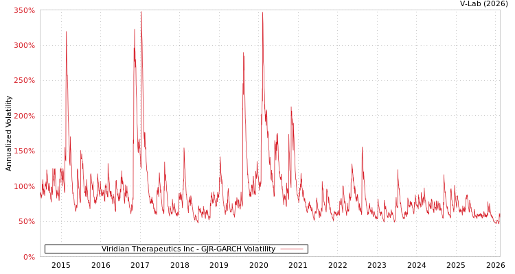 graph of Viridian Therapeutics Inc GJR-GARCH