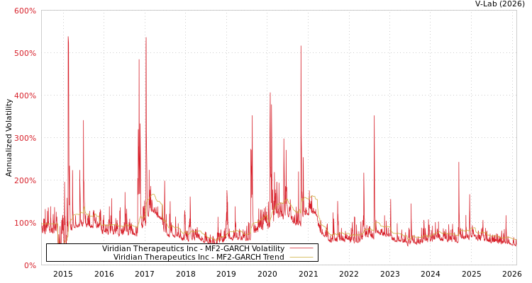 graph of Viridian Therapeutics Inc MF2-GARCH