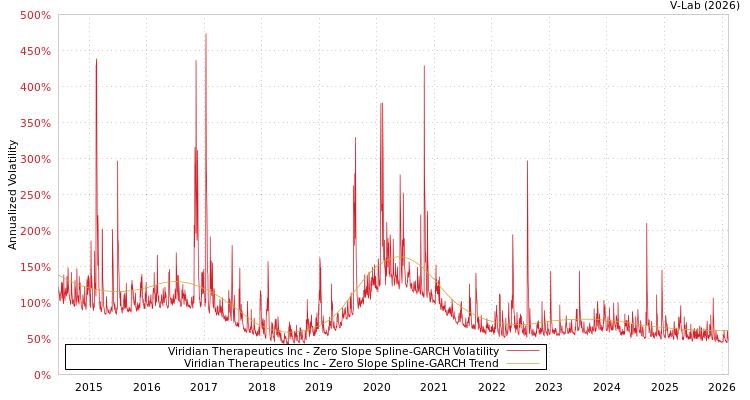 graph of Viridian Therapeutics Inc S0GARCH