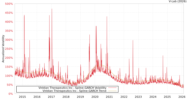 graph of Viridian Therapeutics Inc SGARCH