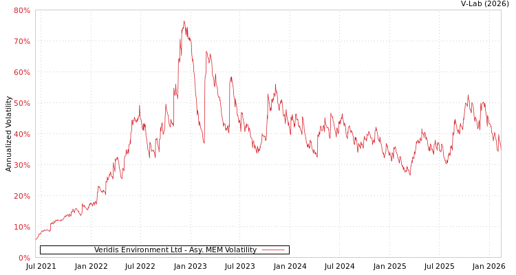 graph of Veridis Environment Ltd AMEM