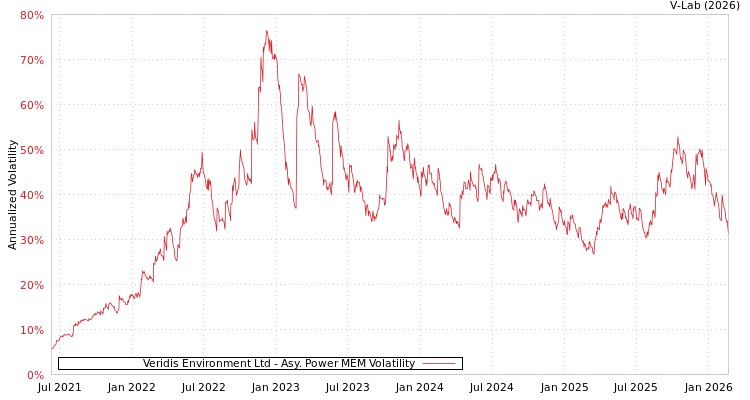 graph of Veridis Environment Ltd APMEM