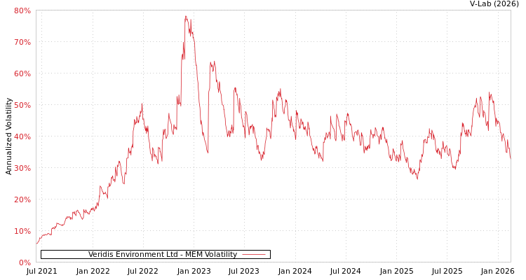 graph of Veridis Environment Ltd MEM