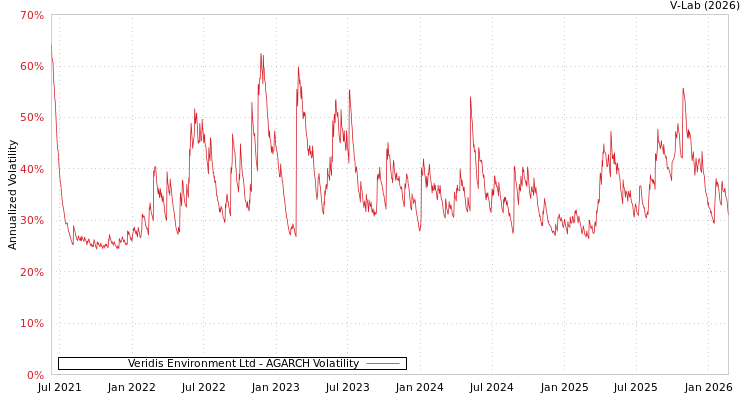 graph of Veridis Environment Ltd AGARCH