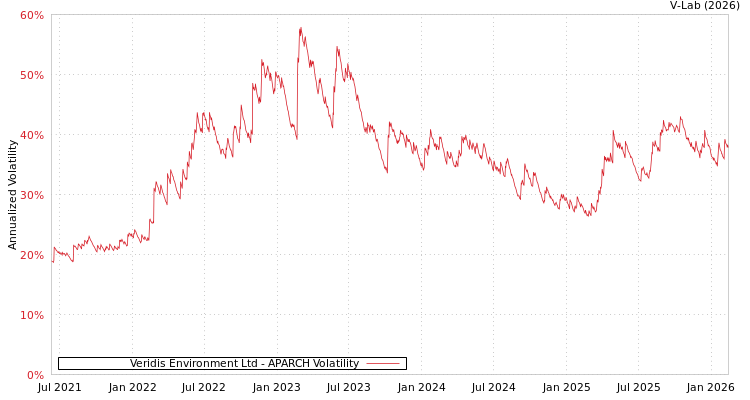 graph of Veridis Environment Ltd APARCH