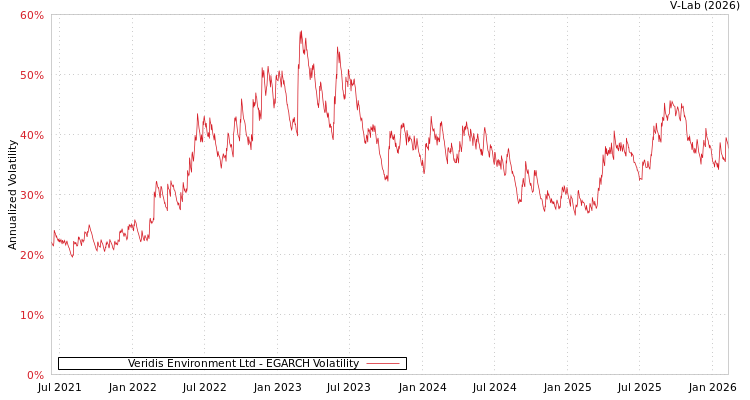 graph of Veridis Environment Ltd EGARCH