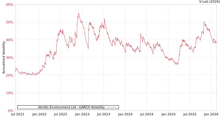 graph of Veridis Environment Ltd GARCH
