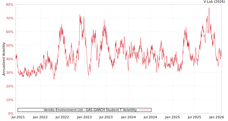 graph of Veridis Environment Ltd GAS-GARCH-T