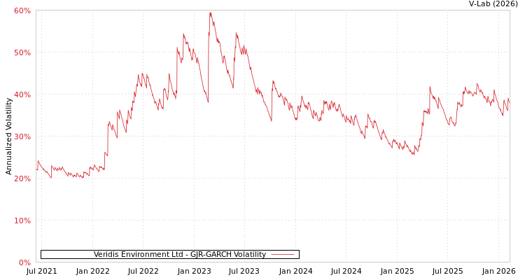 graph of Veridis Environment Ltd GJR-GARCH