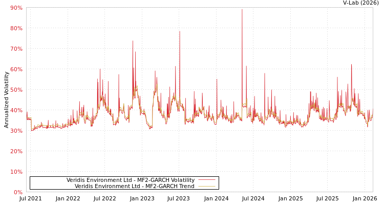 graph of Veridis Environment Ltd MF2-GARCH