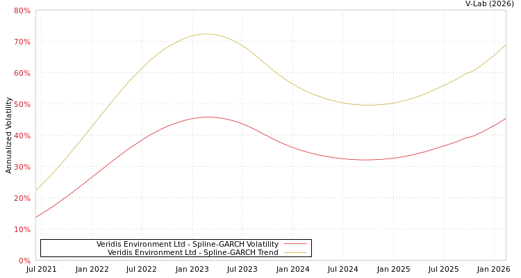 graph of Veridis Environment Ltd SGARCH