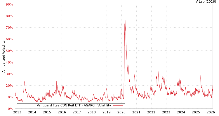 graph of Vanguard Ftse CDN Reit ETF AGARCH