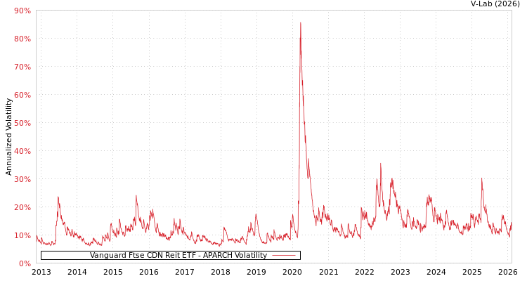 graph of Vanguard Ftse CDN Reit ETF APARCH