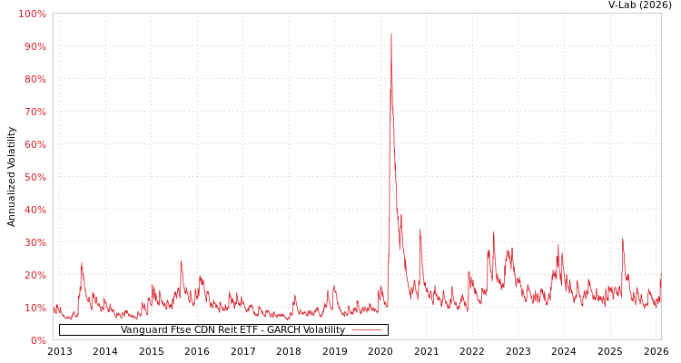 graph of Vanguard Ftse CDN Reit ETF GARCH