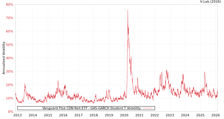 graph of Vanguard Ftse CDN Reit ETF GAS-GARCH-T