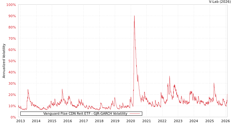 graph of Vanguard Ftse CDN Reit ETF GJR-GARCH