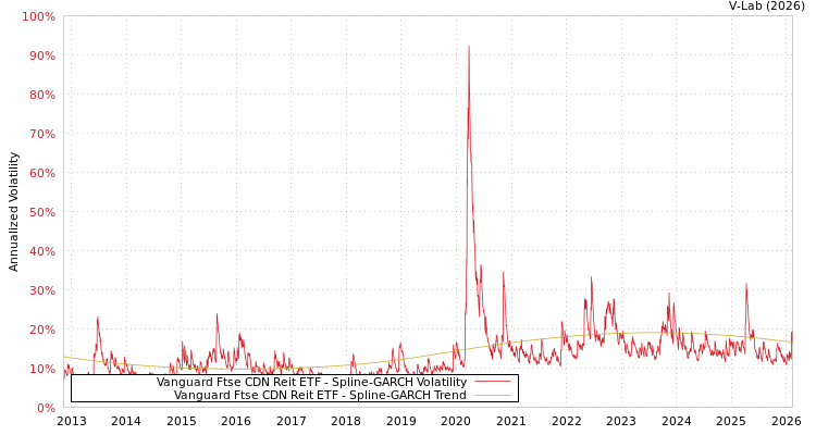 graph of Vanguard Ftse CDN Reit ETF SGARCH