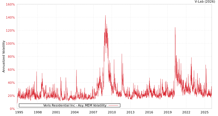 graph of Veris Residential Inc AMEM