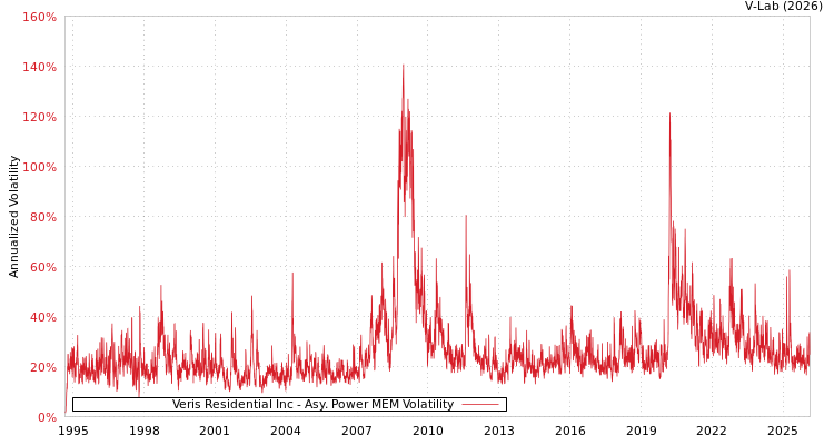 graph of Veris Residential Inc APMEM