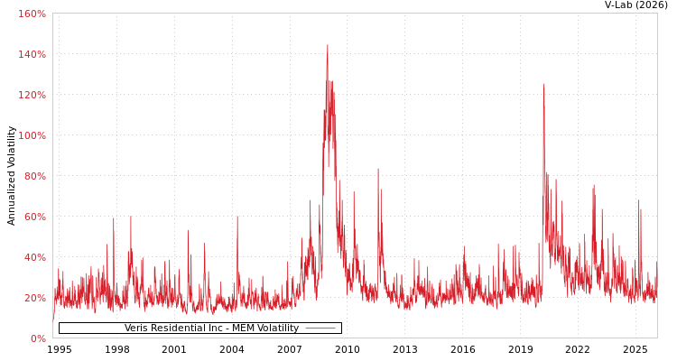 graph of Veris Residential Inc MEM
