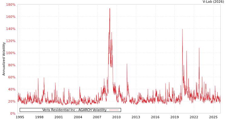 graph of Veris Residential Inc AGARCH