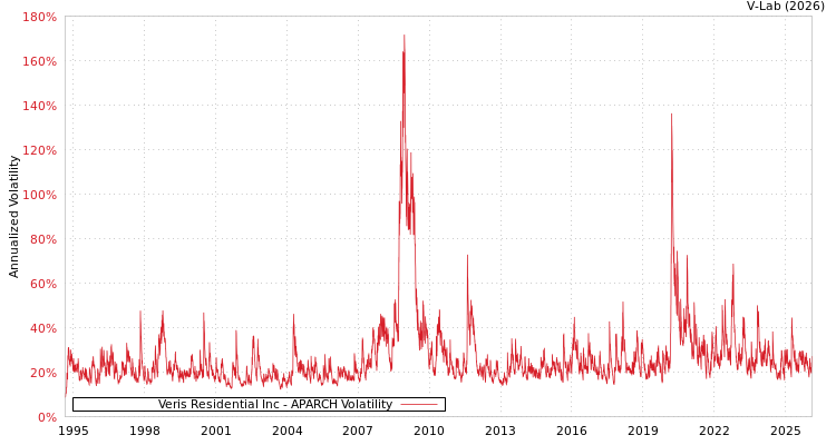 graph of Veris Residential Inc APARCH