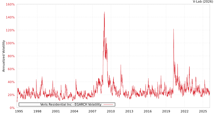 graph of Veris Residential Inc EGARCH