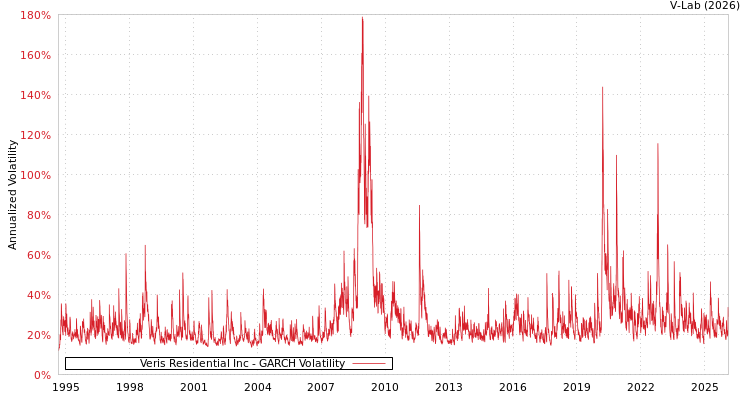 graph of Veris Residential Inc GARCH