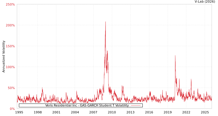 graph of Veris Residential Inc GAS-GARCH-T