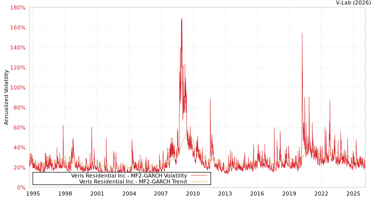 graph of Veris Residential Inc MF2-GARCH