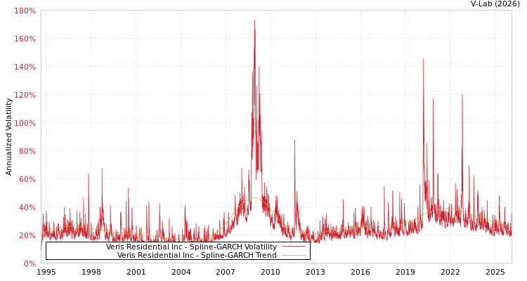 graph of Veris Residential Inc SGARCH