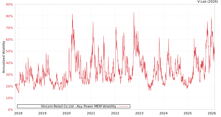 graph of Vincom Retail Co Ltd APMEM